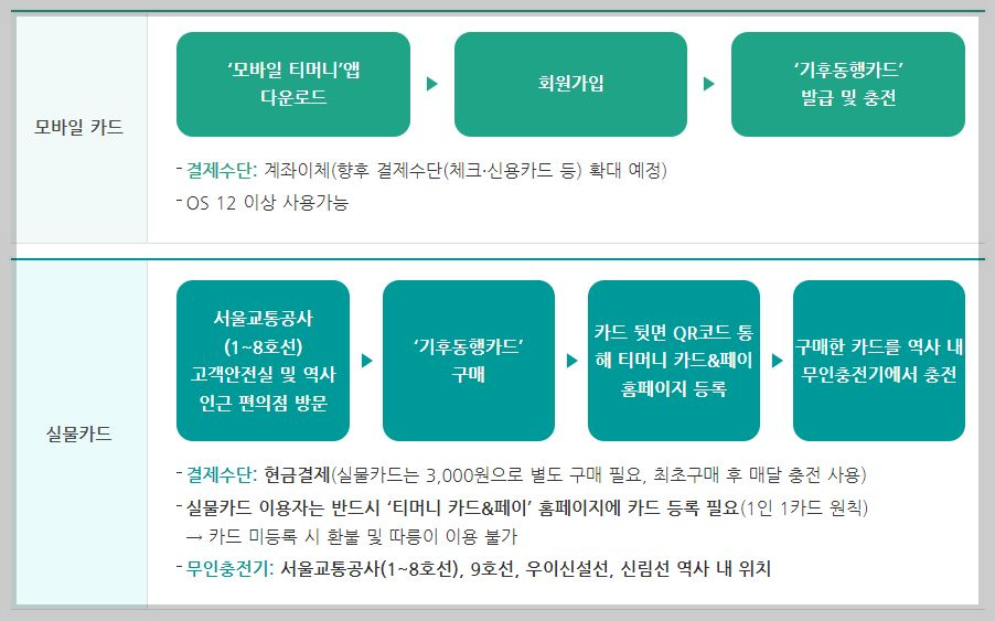 기후동행카드-판매처