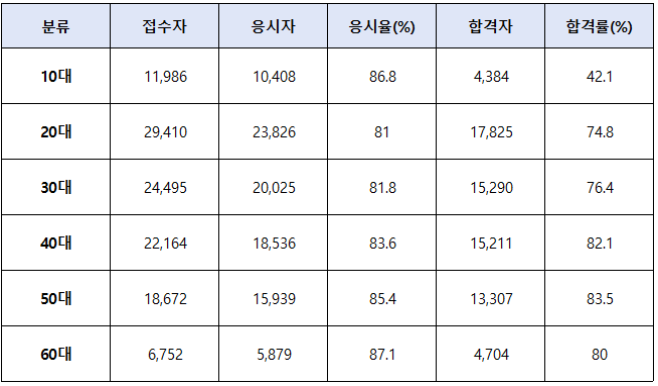 지게차운전기능사 연령별 응시현황
