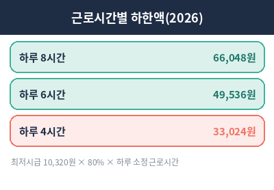 실업급여 금액 근로시간별 하한액