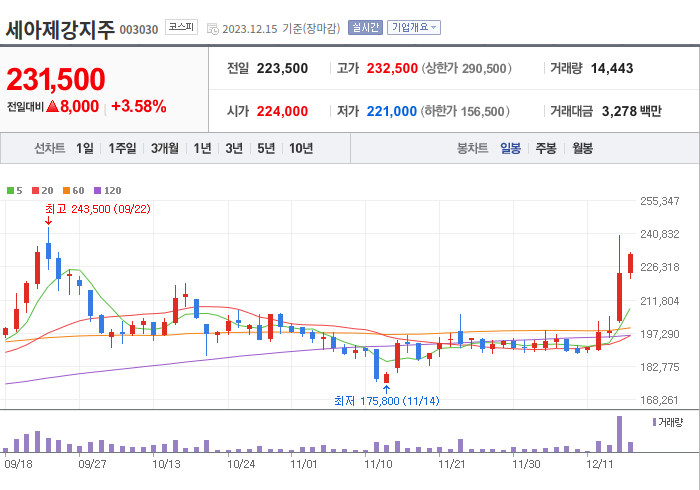 세아제강지주 3개월 주가(일봉)
