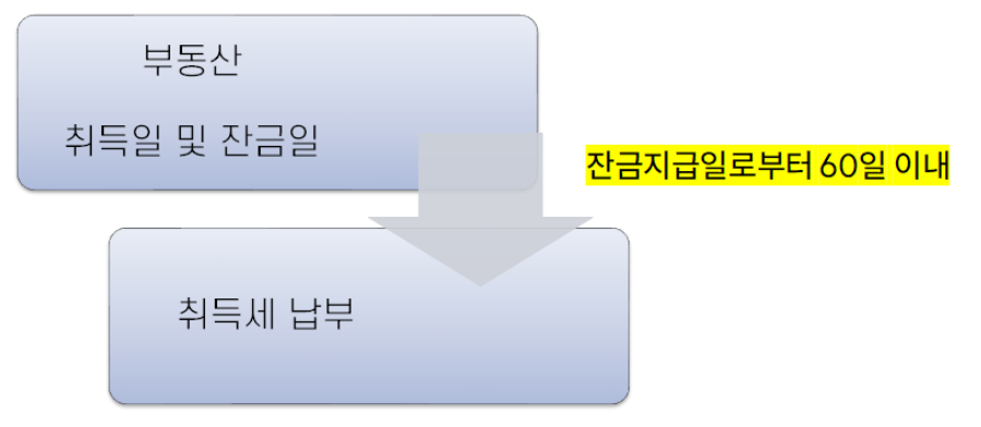 취득세 납부기간