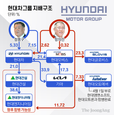 현대차그룹 지배구조