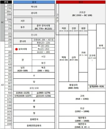 중국 역사 연대기 정리자료_15