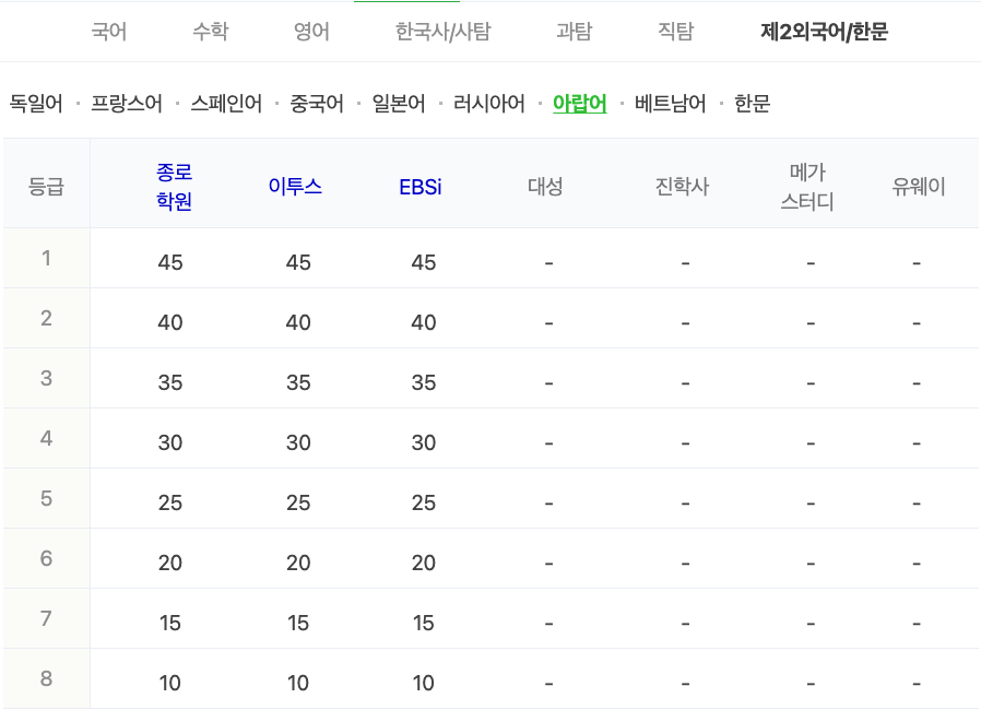 2024학년도 수능 가채점 등급컷