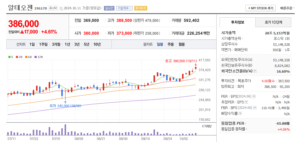 알테오젠 일봉차트