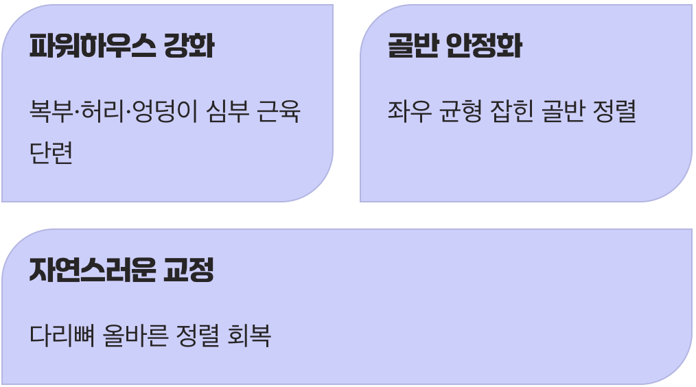 이유 1: 틀어진 골반을 바로잡는 코어의 힘