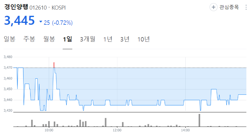 경인양행-주가