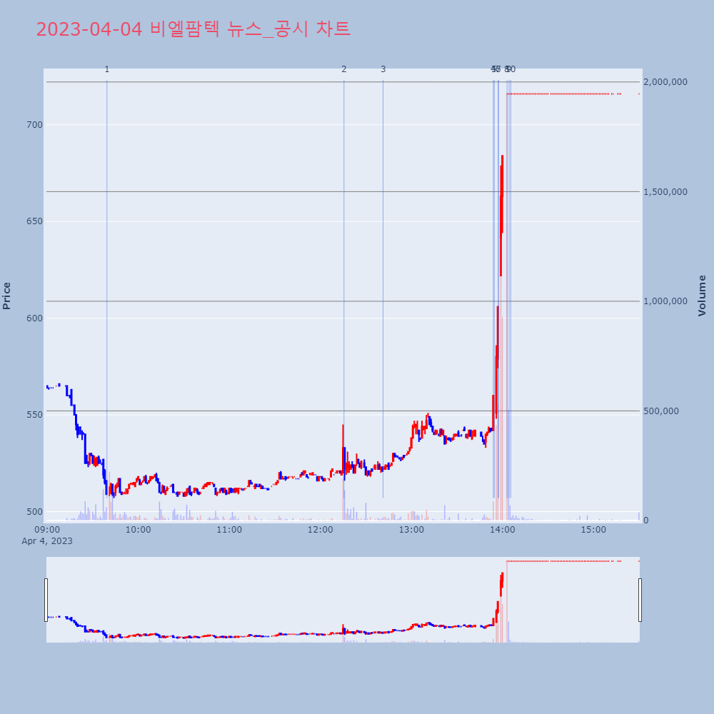 비엘팜텍_뉴스공시차트