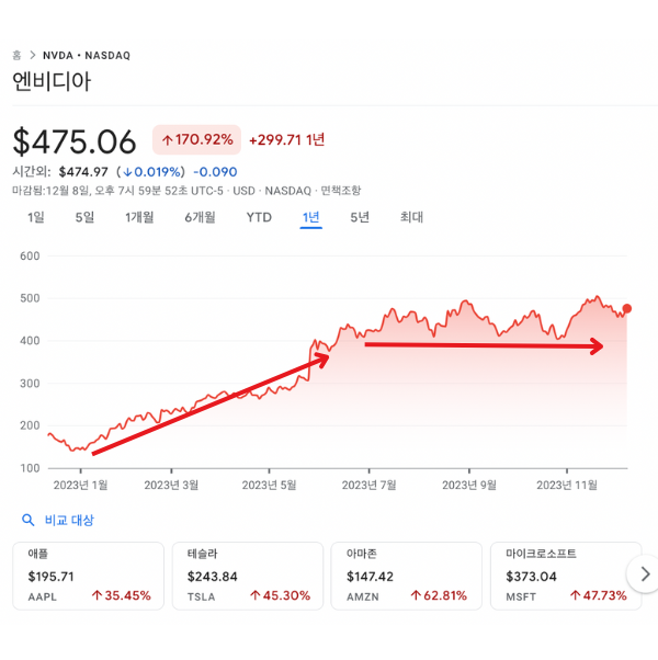 엔비디아 주가 AI관련주 미국주식 종목 추천 유망주