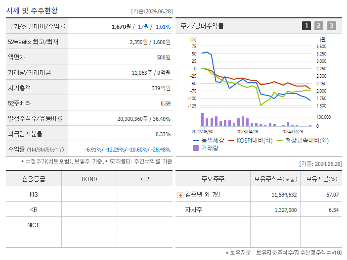 동일제강_기업개요