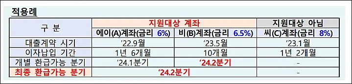 소상공인-제-2금융권-이자캐시백-지원대상계좌-환급가능분기-적용사례