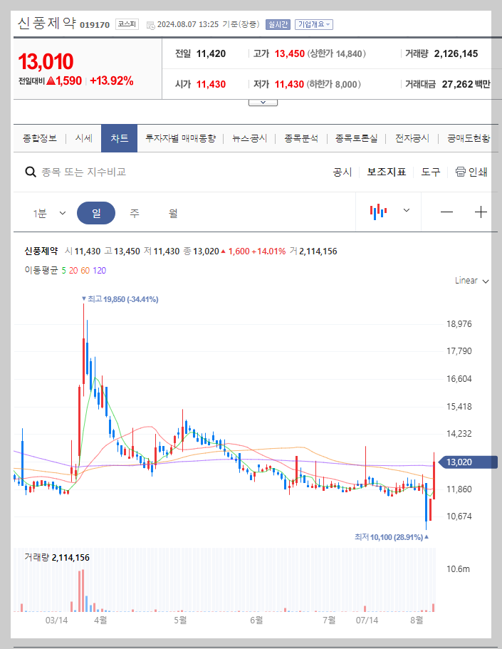 신풍제약 주가 분석