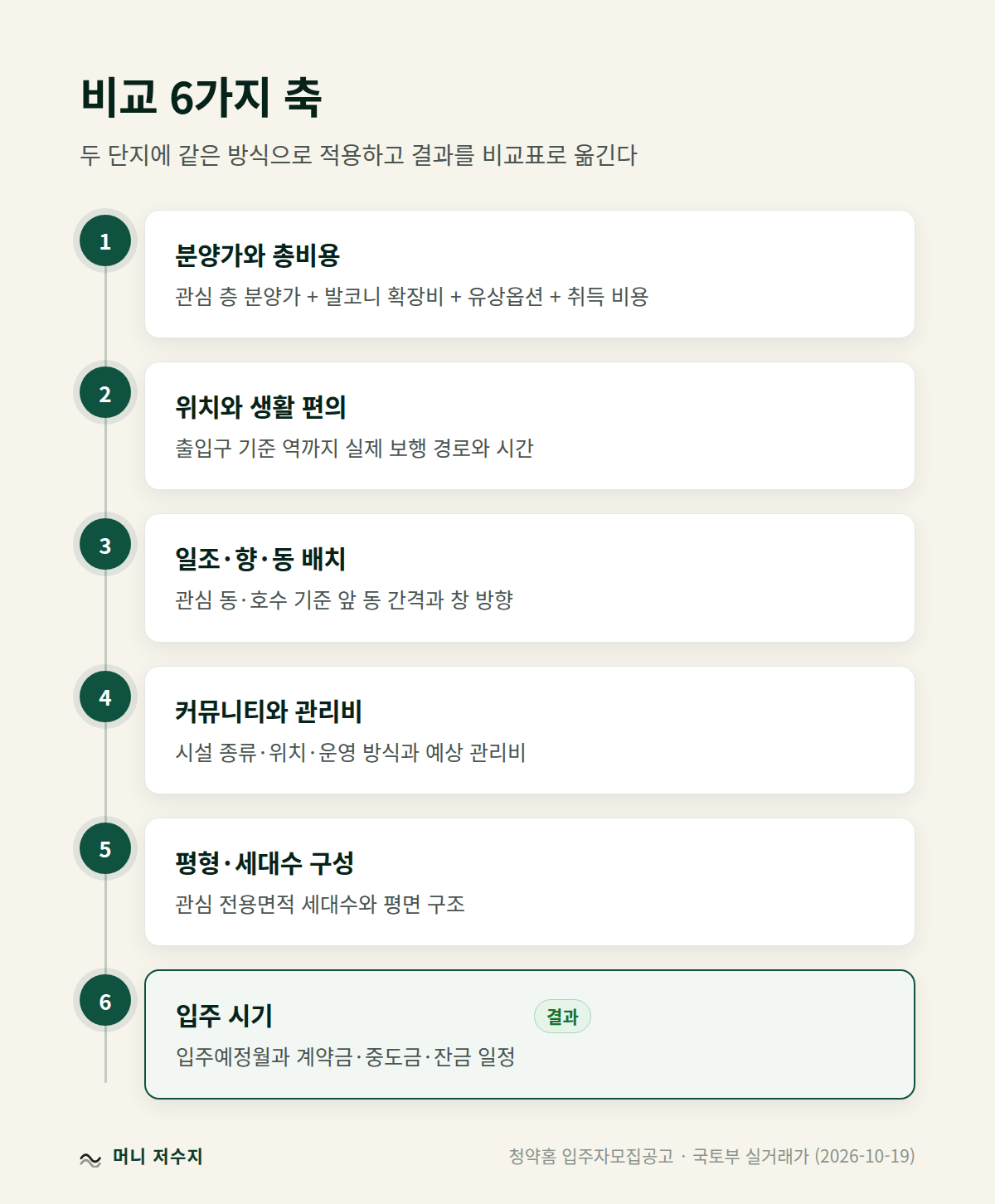 1단지 vs 2단지 비교 6가지 축 구조도