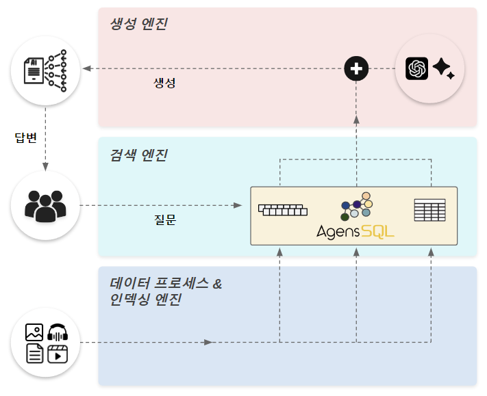 AgensSQL GenAI Edition 구성 프로세스