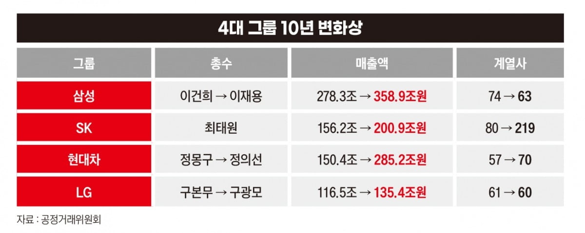 4대 그룹 10년 변화상