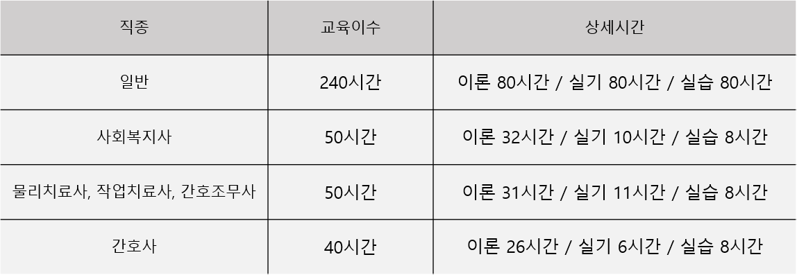 요양보호사 교육 이수 시간표