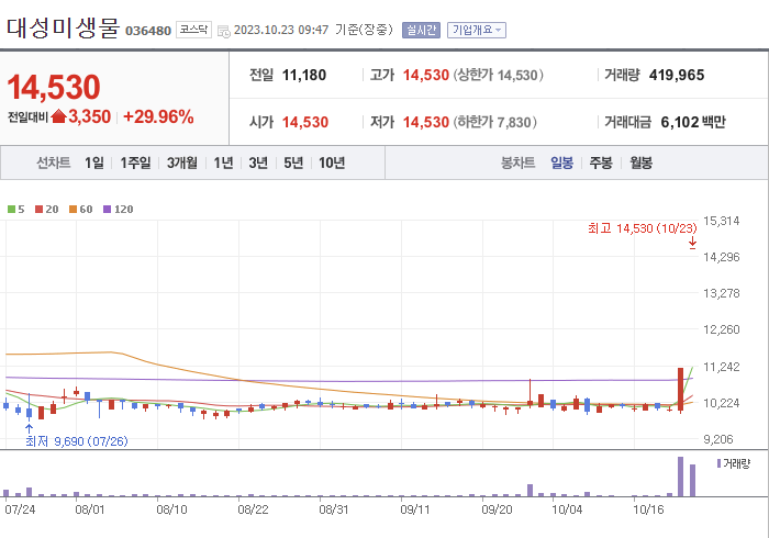 대성미생물 3개월 주가(일봉)