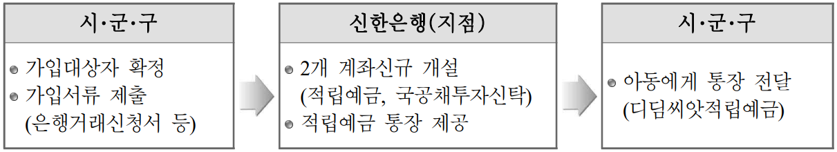2024년 디딤씨앗통장 지원대상, 신청방법, 지원내용 및 해지방법