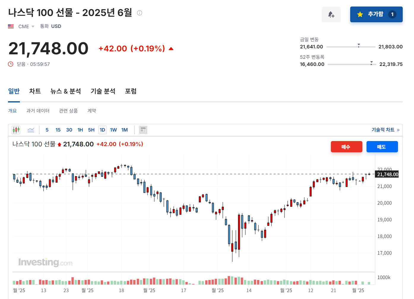 2025년 6월 4일 나스닥 100 선물 지수 흐름, 출처 : Investing.com
