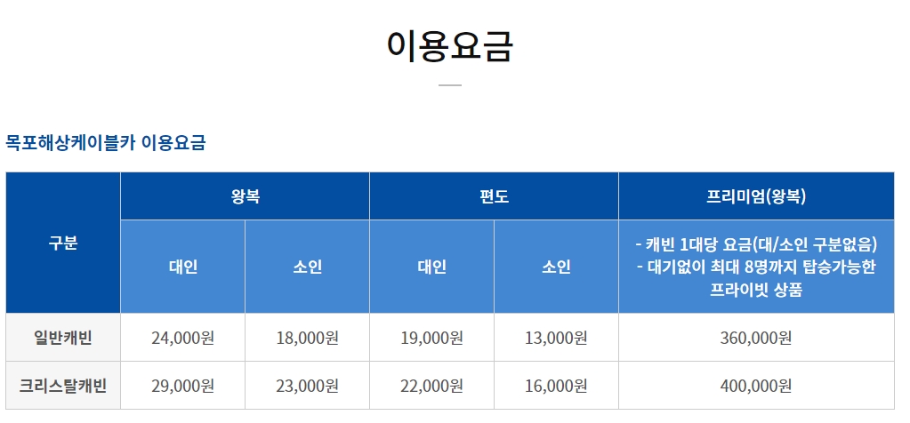 케이블카 대인 및 소인 요금 적용 나이 기준 안내