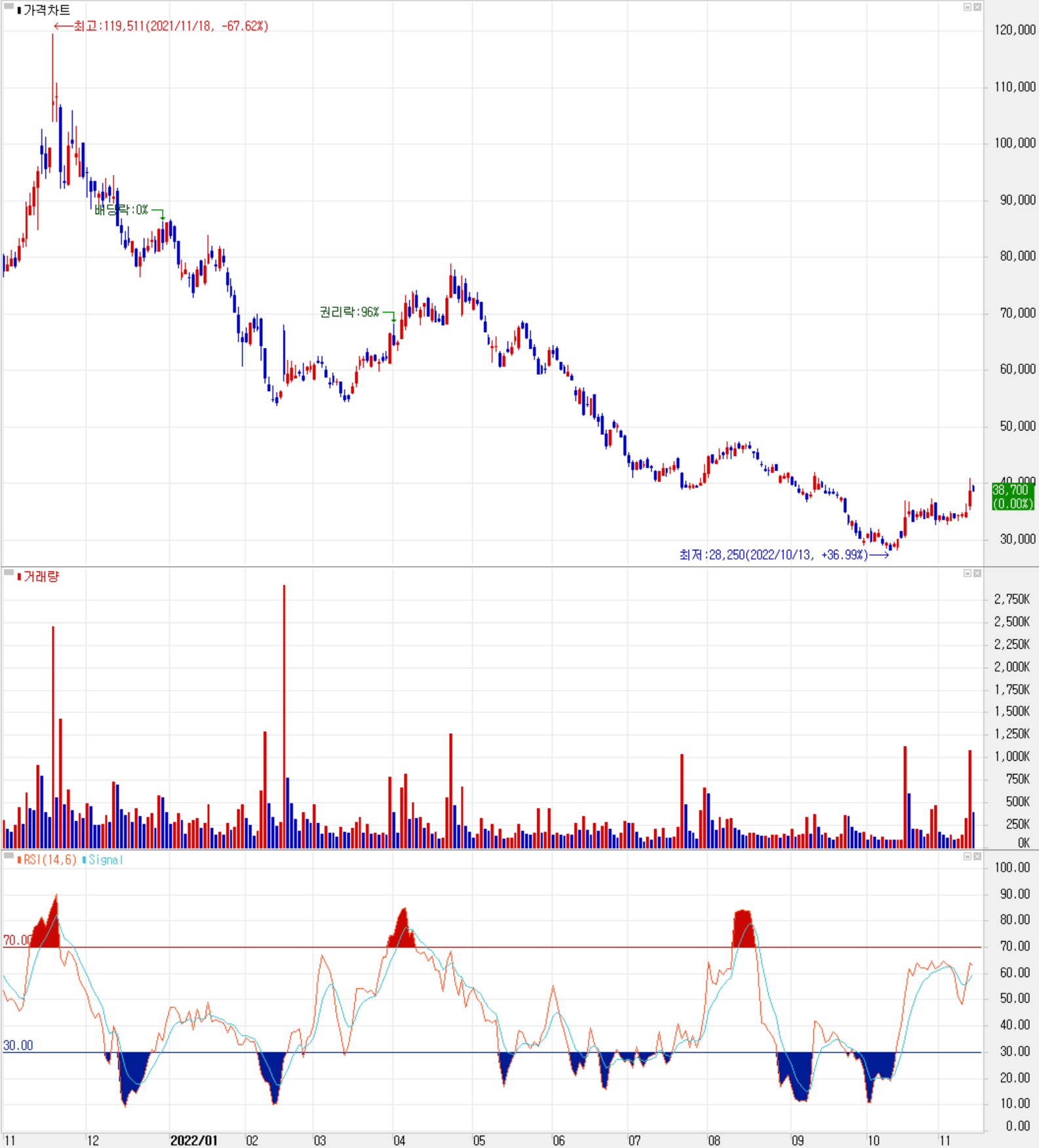 솔루스첨단소재 - 주식 시세 (일봉: 2021.11 ~ 2022.11)
