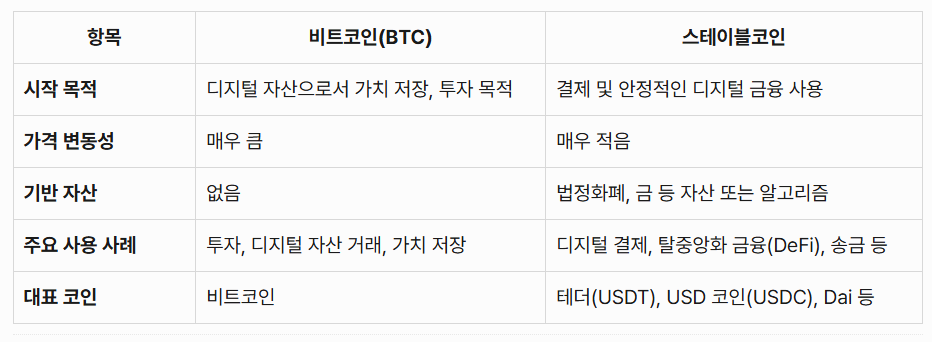 스테이블코인과 비트코인의 주요 차이점
