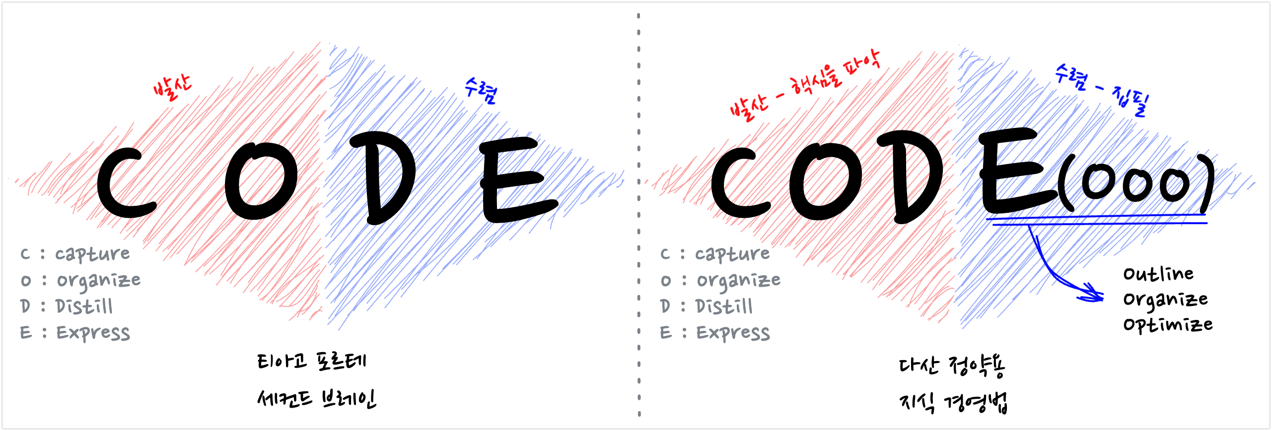 티아고 포르테 세컨드 브레인 다산 정약용 지식 경영법