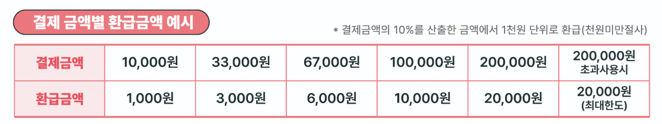 디지털 온누리상품권 환급행사