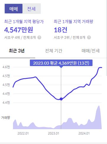 방배동 지역 평당가