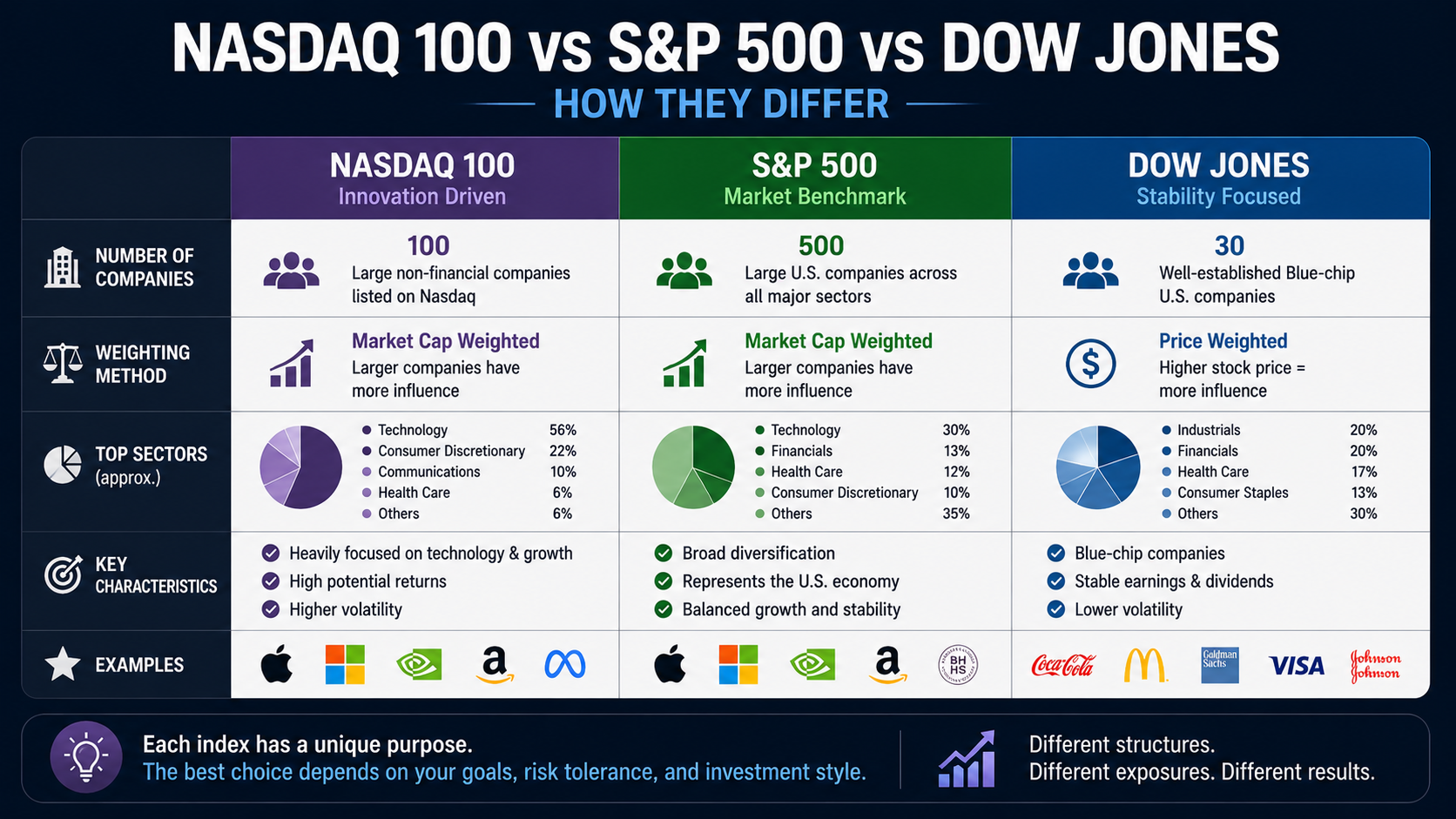 Comparison chart of Nasdaq 100, S&P 500, and Dow Jones showing index composition, sector allocation, and investment characteristics