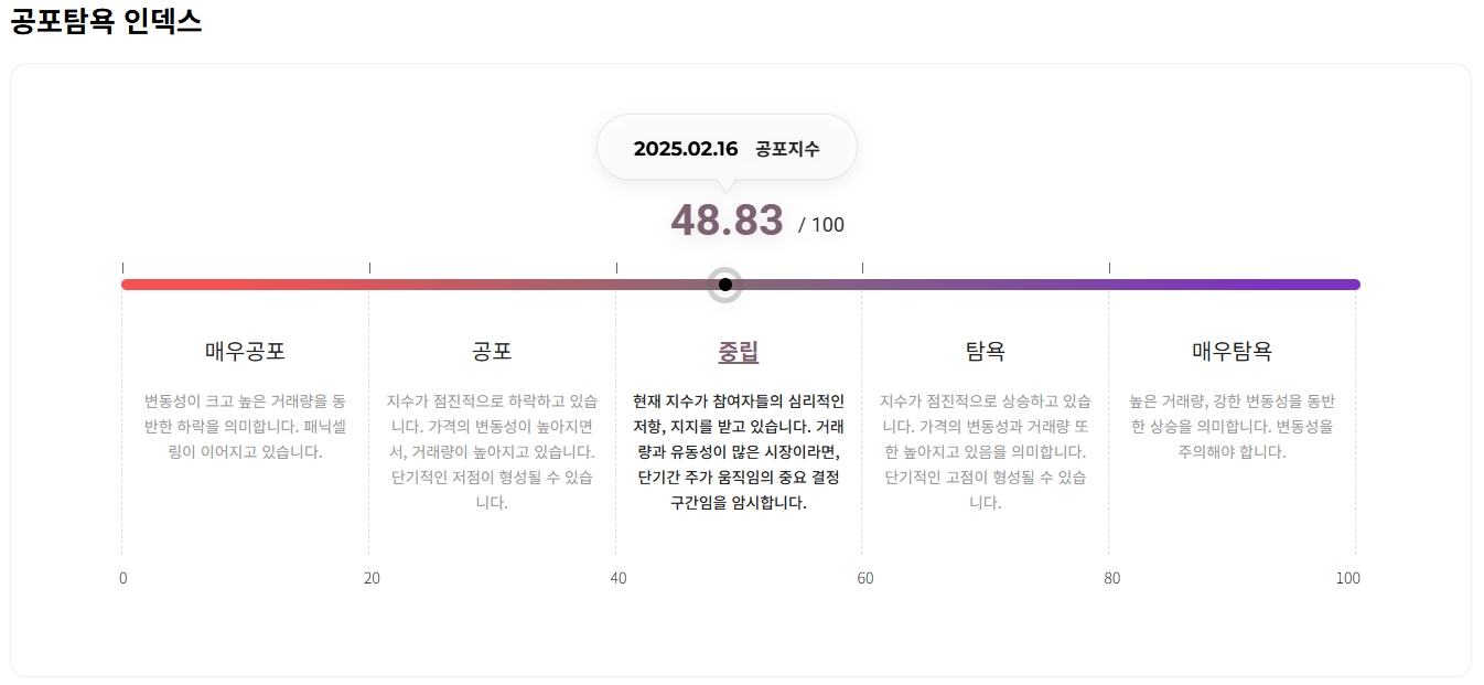 비트코인 탐욕지수 2월 16일 2025