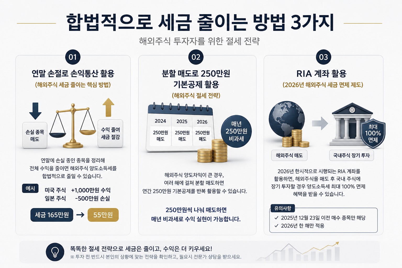 해외주식 세금을 합법적으로 줄이는 3가지 방법 인포그래픽으로 손익통산, 250만원 기본공제, RIA 계좌 절세 전략 설명