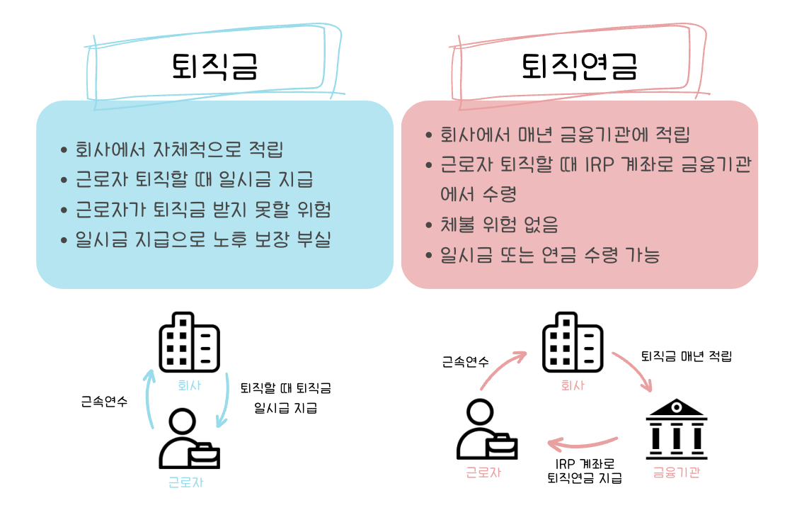 퇴직금과 퇴직연금 차이 설명