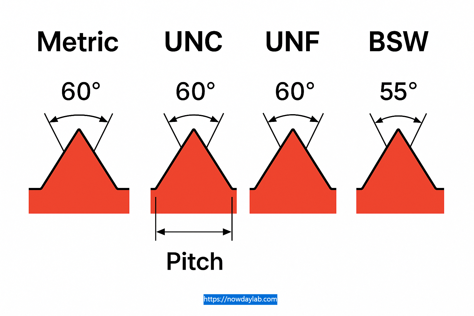 Metric 60°, UNC 60°, UNF 60°, BSW 55° thread profile comparison