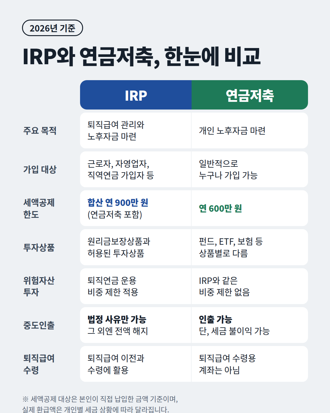 2026년 IRP 연금저축 차이 비교표 세액공제 한도 중도인출