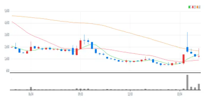 에이티세미콘 주봉
