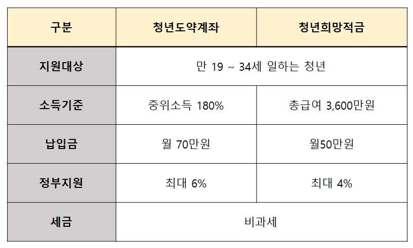 청년도약계좌와 청년희망적금의 차이