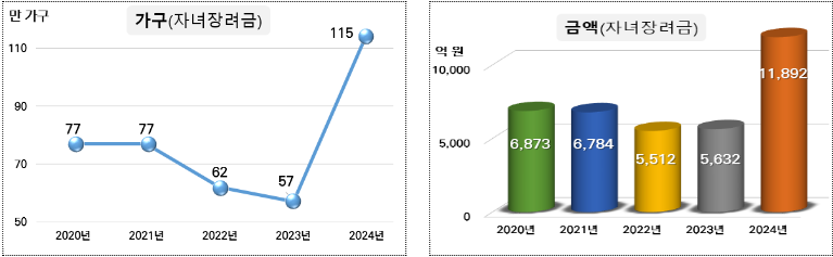 올해 자녀장려금 증가