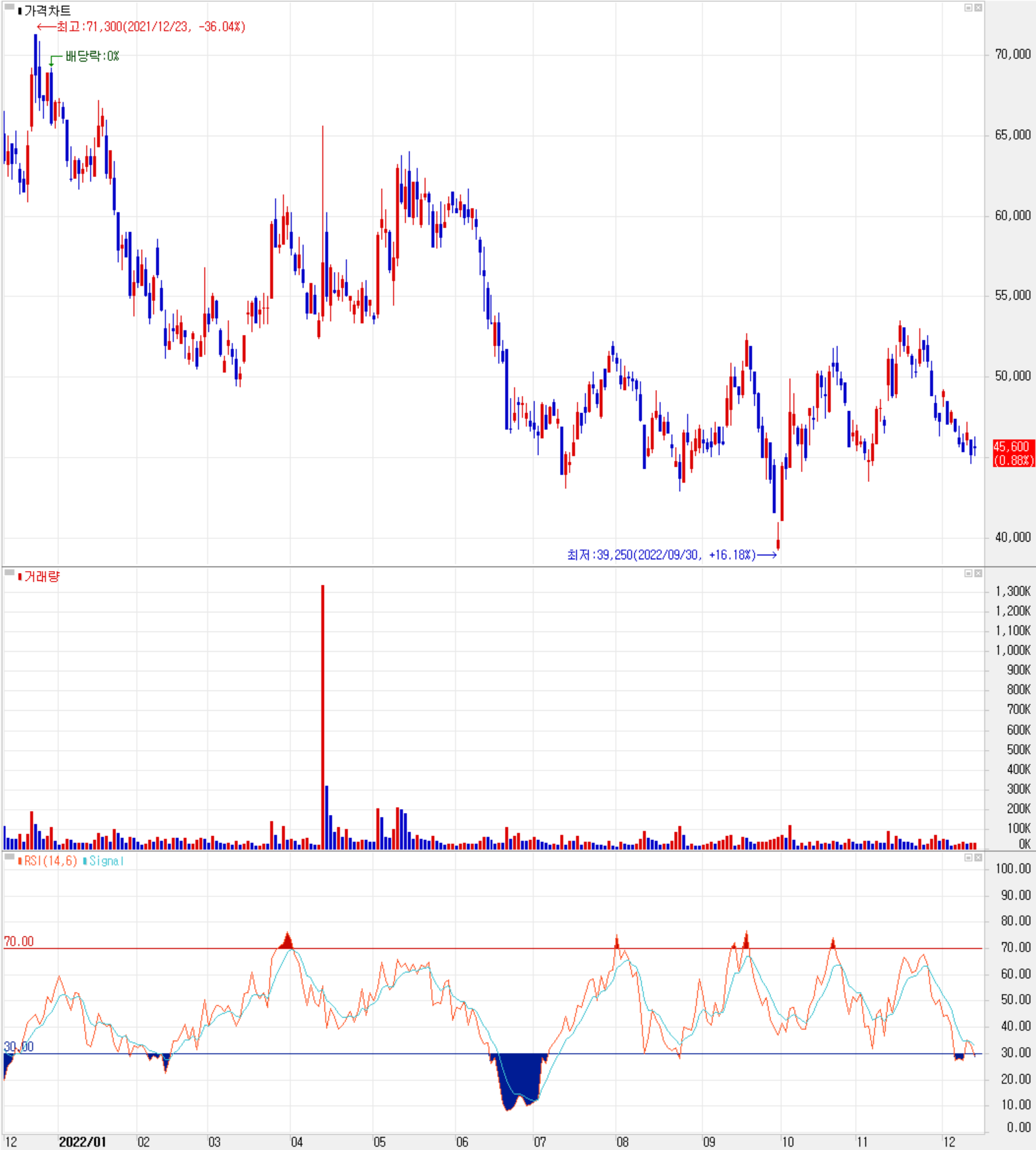 코미코 - 주식 시세(일봉: 2021.12 ~ 2022.12)