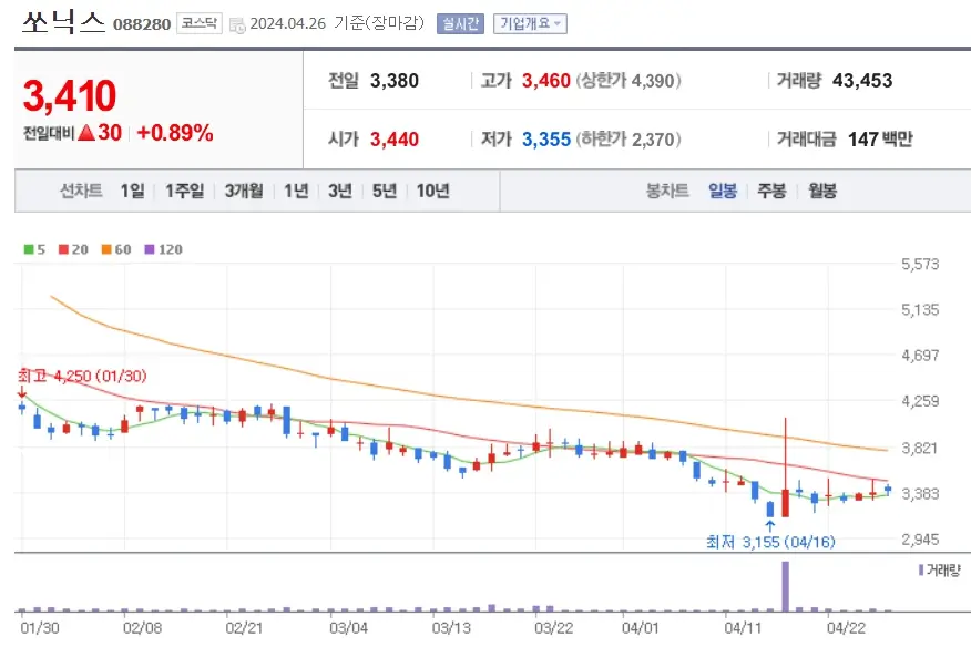 쏘닉스 주가분석 전망 투자전략 꿈툴대는주가흐름 240427