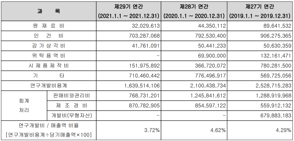 아이에이 - 연구 개발 비용 현황