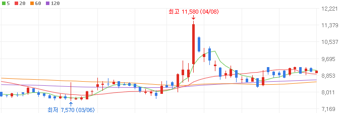HBM관련주-아이씨디-주가