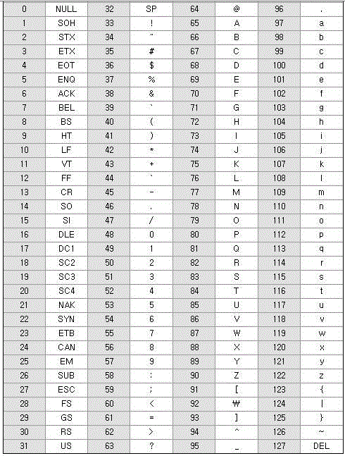 주요 아스키코드값