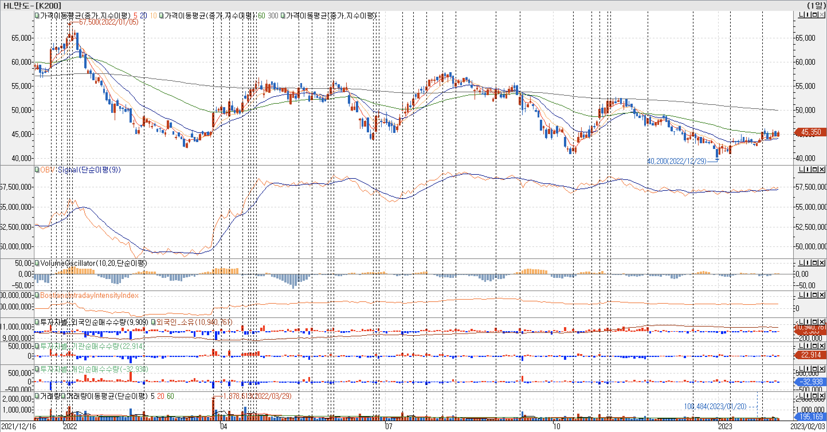 3. 봉 차트 - OBV, VolumeOscillator, BIII, 외국인, 기관, 개인 매수-HL만도