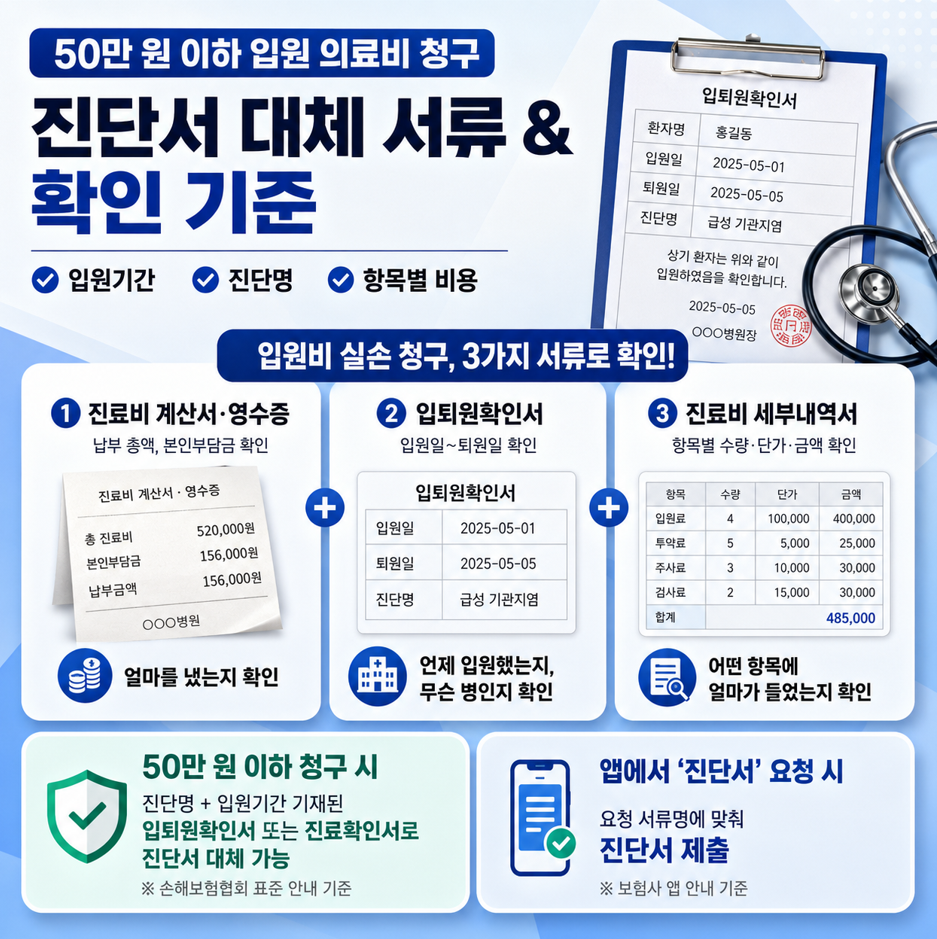 1. 50만 원 이하 입원 의료비 청구 시 진단서 대체 서류와 입원기간&middot;진단명&middot;항목별 비용 확인 기준을 정리한 정사각형 인포그래픽