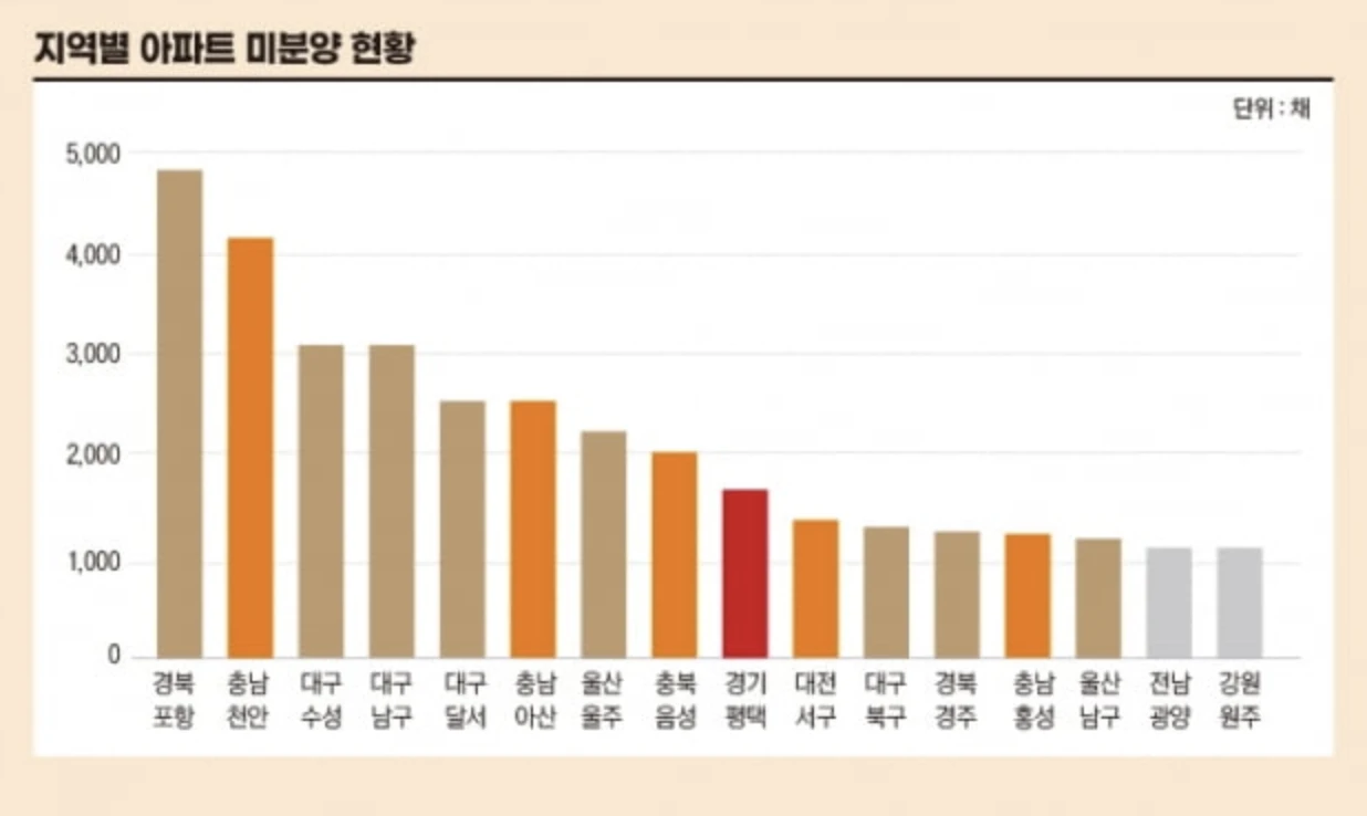 지역별 미분양 현황
