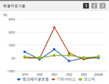 뱅크웨어글로벌 매출액증가율