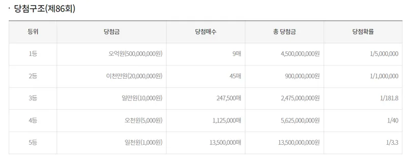 스피또 1000 85회 당첨현황