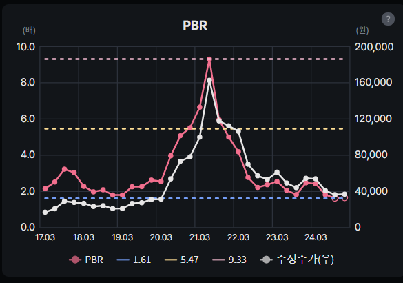 카카오 PBR 살펴보기