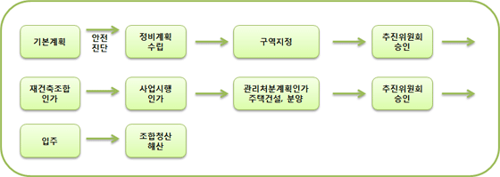 국토교통부-재건축-절차-과정
